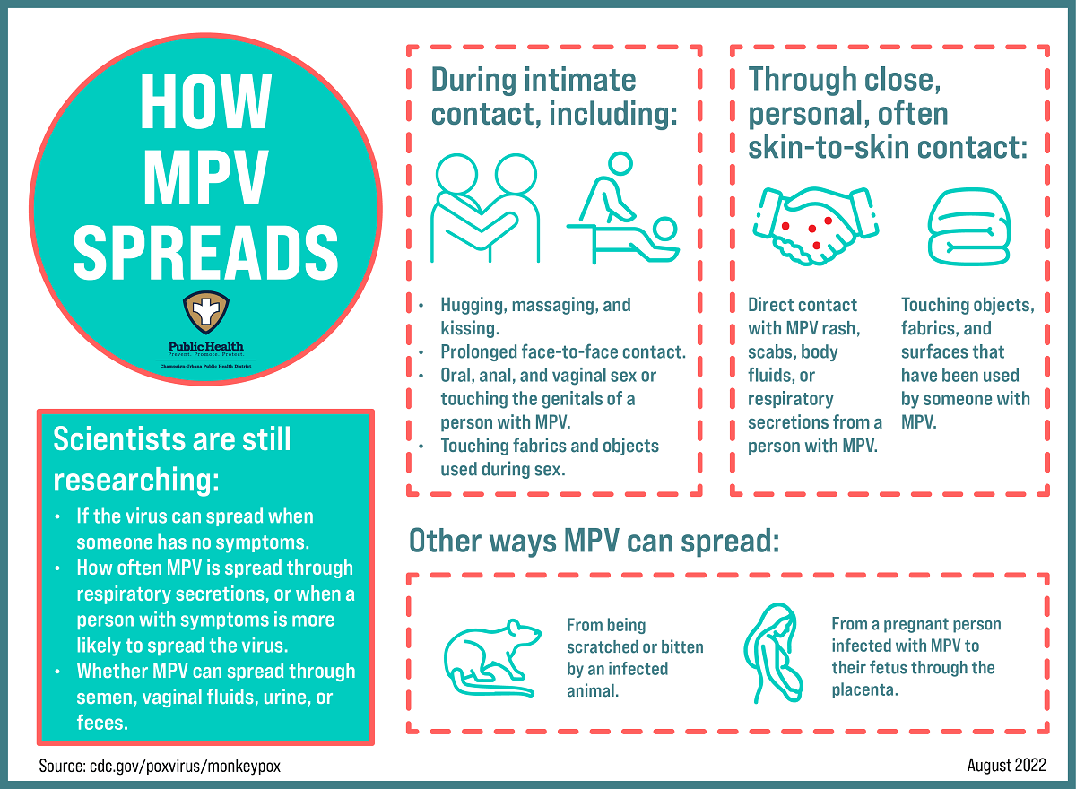 How Mpox Spreads